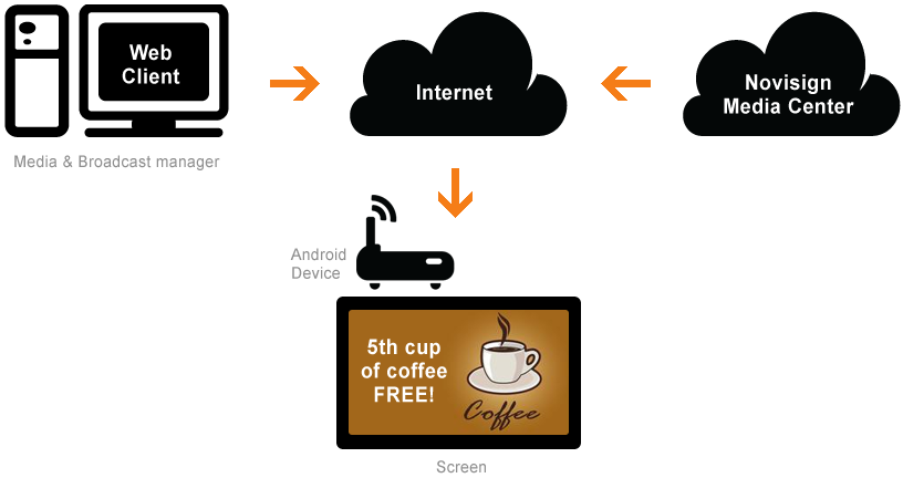 Android based digital signage