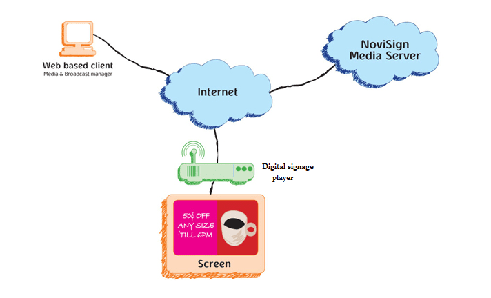 Digital signage player Digital signage player