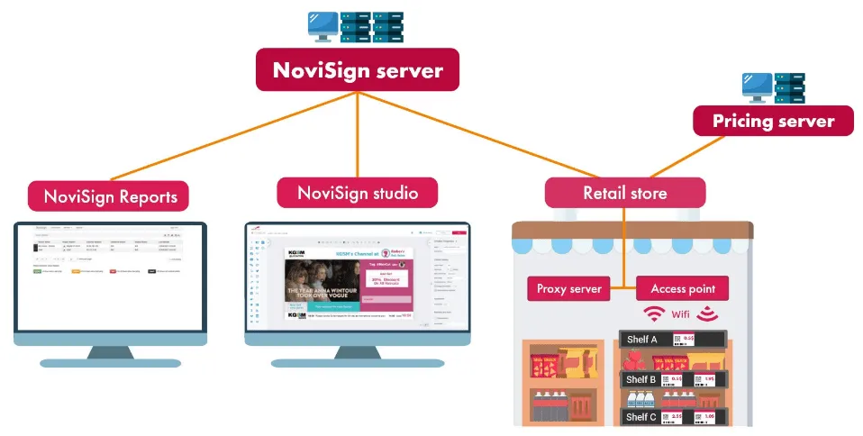 Digital signage architecture