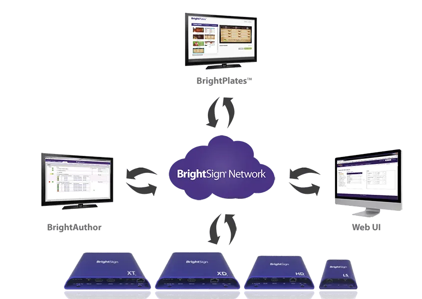BrightSign Network BrightSign Network