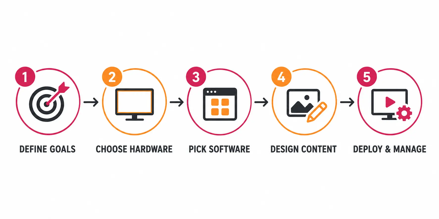 Digital signage in a school setup process