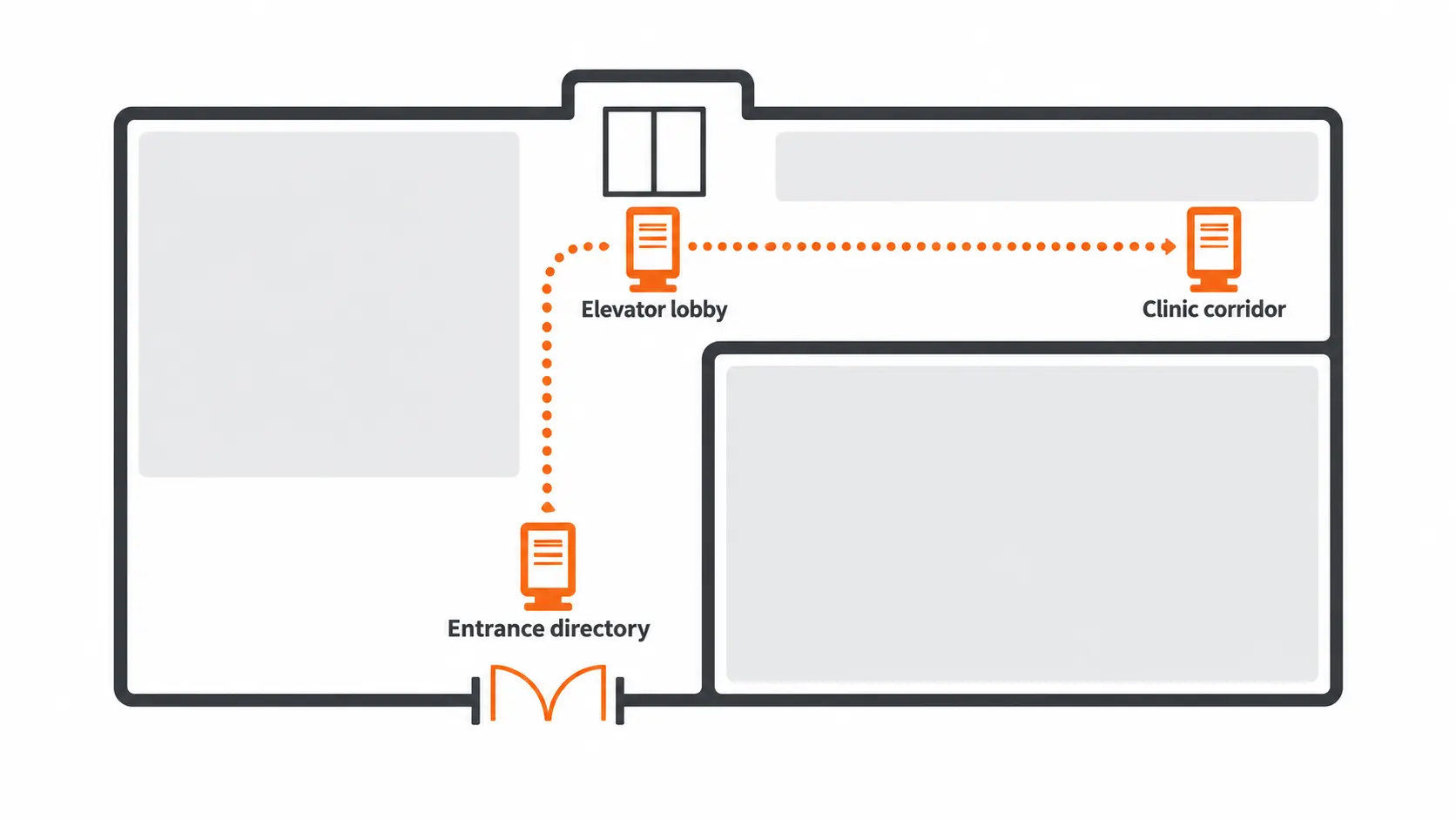 Hospital wayfinding screen placement diagram