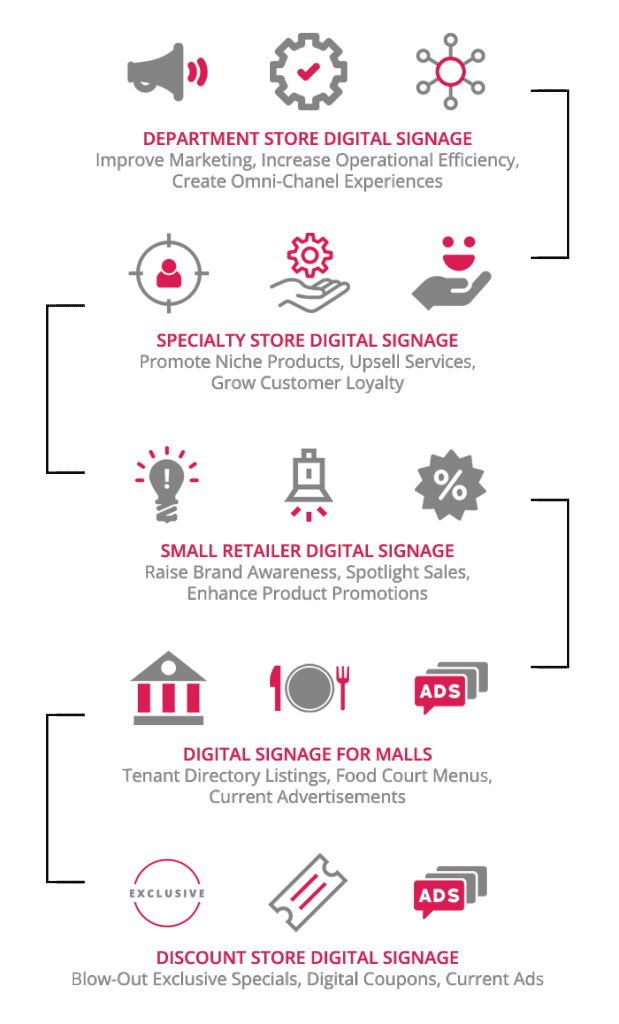 Retail digital signage infographics Retail digital signage infographics