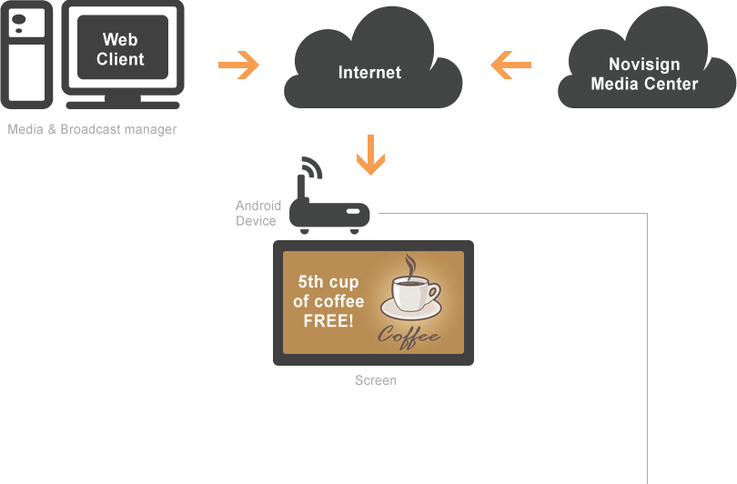 Digital signage architecture