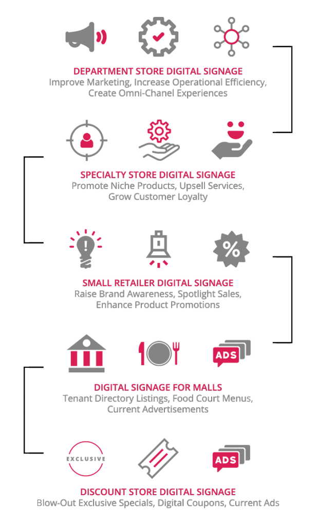 Retail digital signage infographics