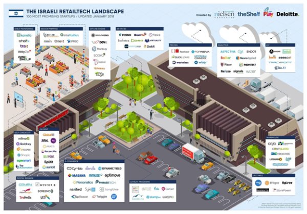 Israel top 100 retail-tech companies