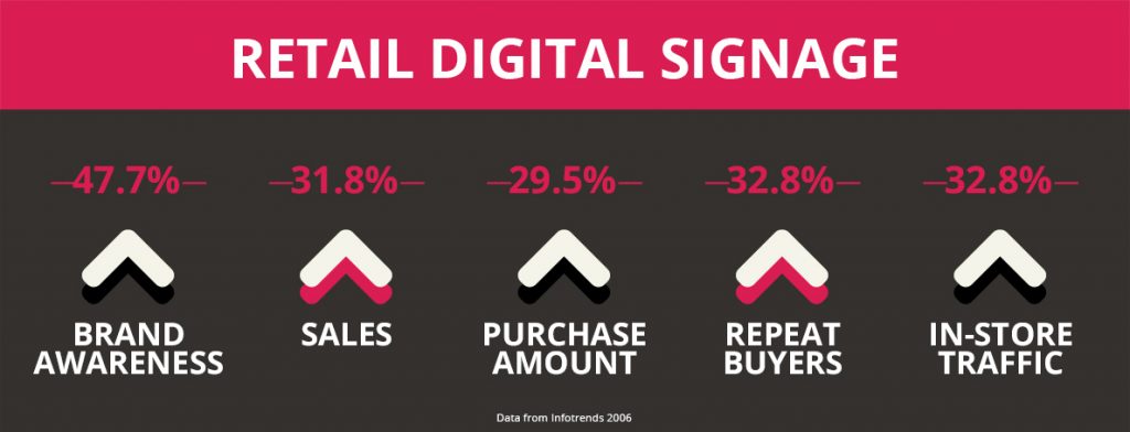 Retail digital signage