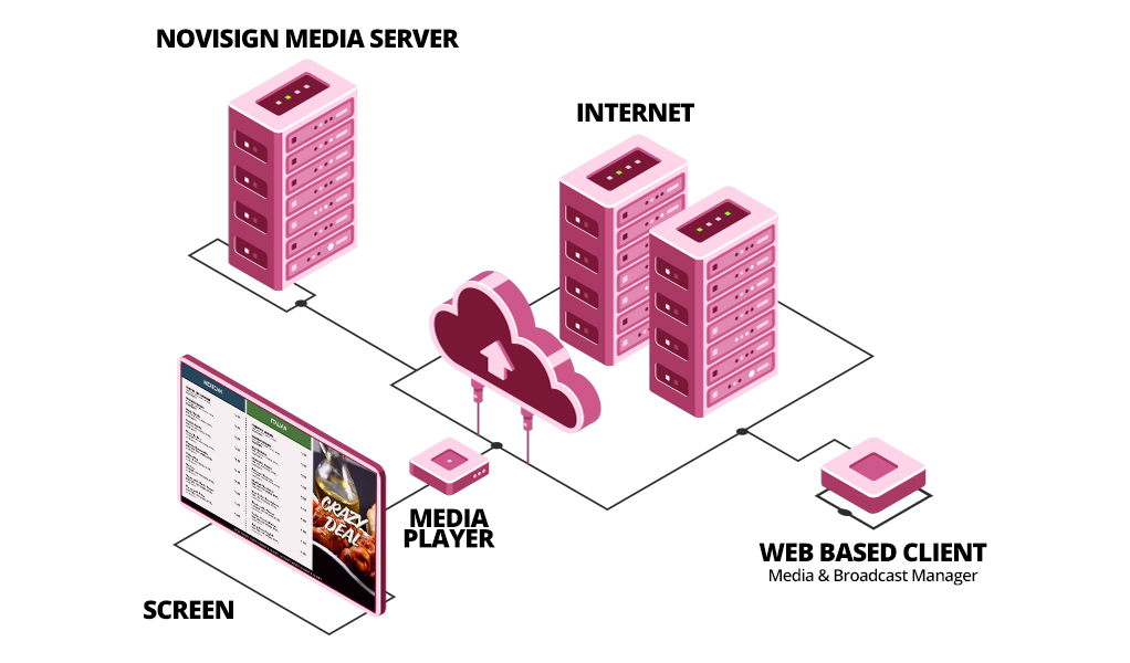 Digital signage cloud security