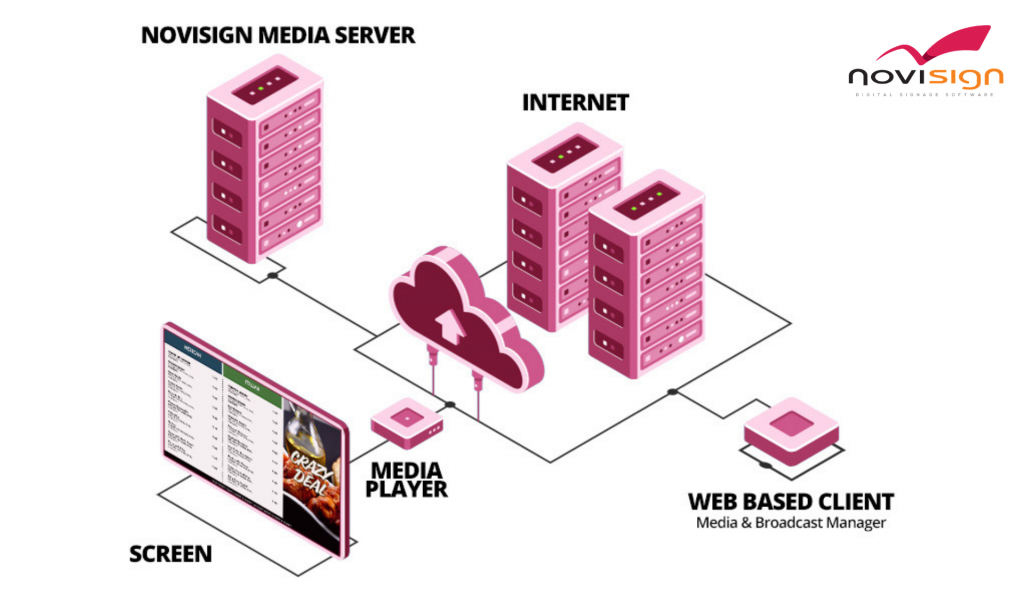 cloud digital signage