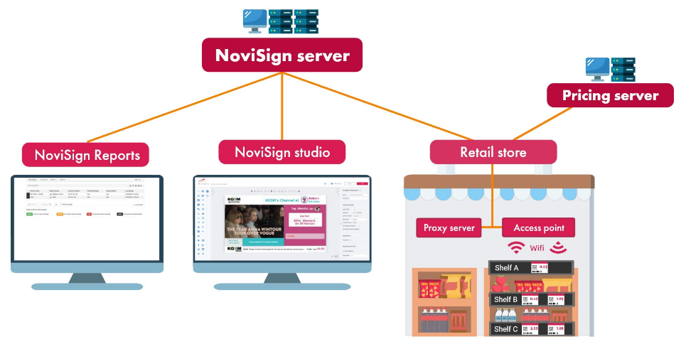 Digital signage architecture