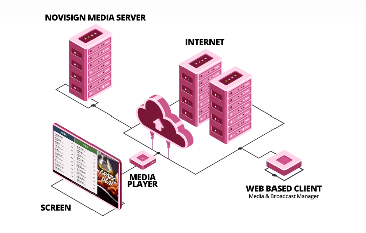 Digital signage