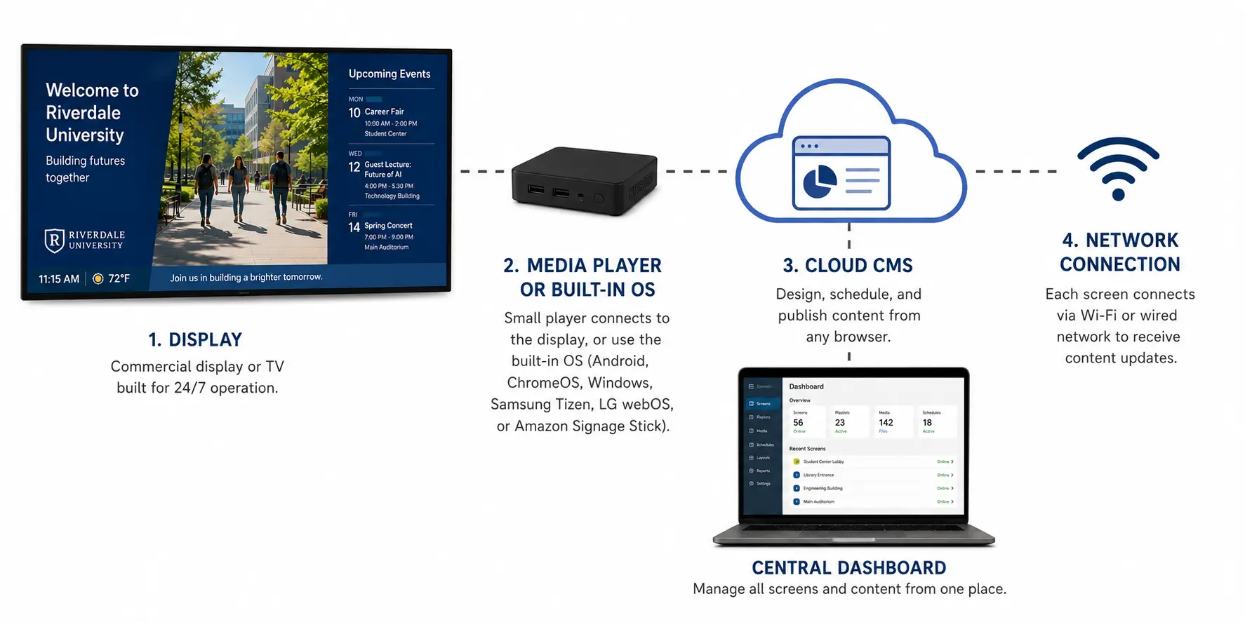 set up campus digital signage
